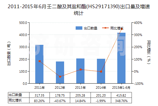 2011-2015年6月壬二酸及其鹽和酯(HS29171390)出口量及增速統(tǒng)計